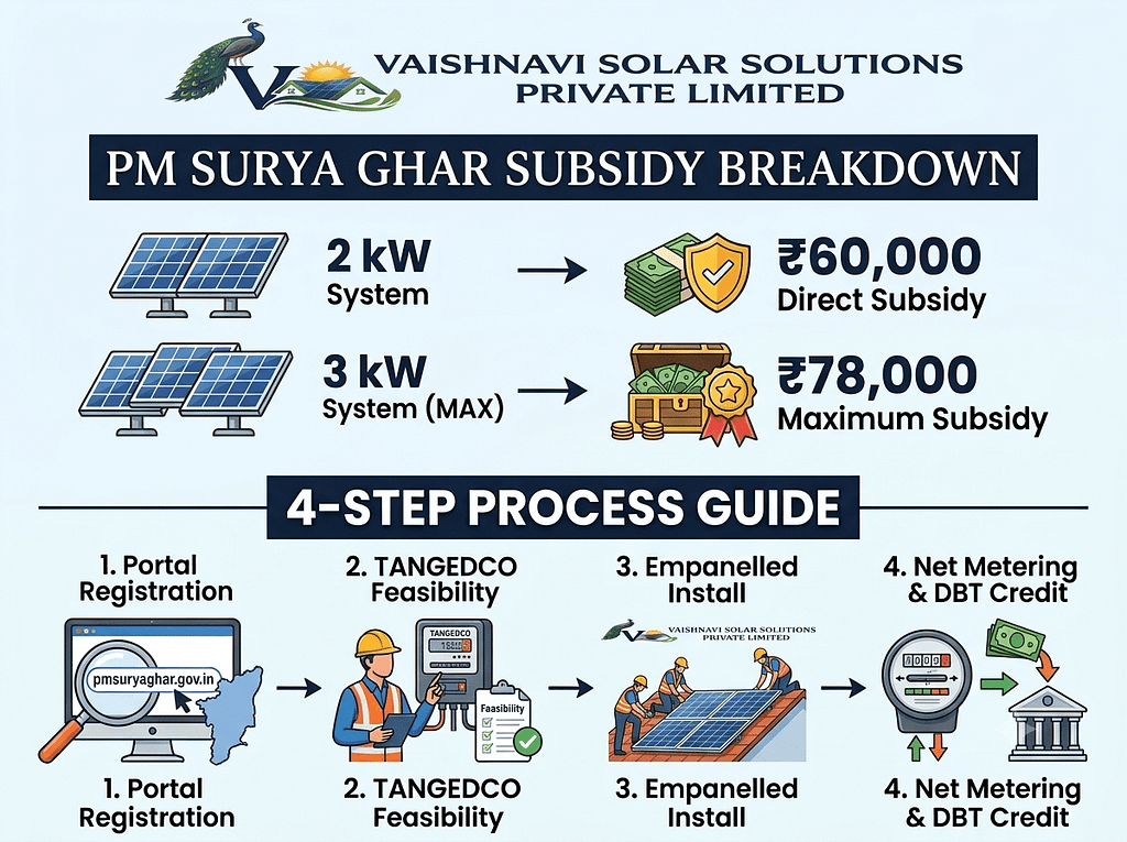 Infographic chart detailing the PM Surya Ghar solar subsidy rate slabs and the 4-step workflow (Registration, Feasibility, Install, Net Metering) for TANGEDCO consumers.
