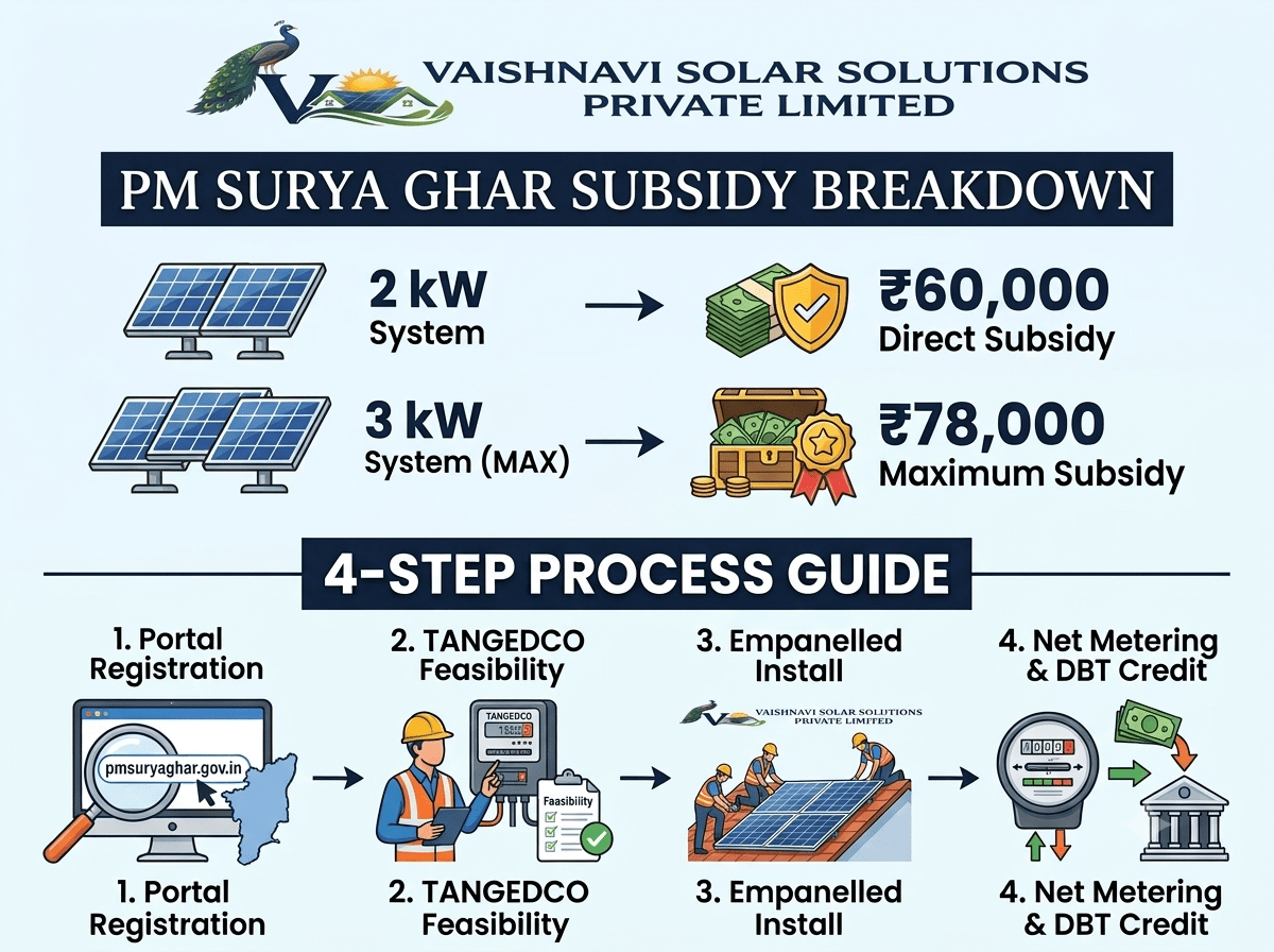 Infographic chart detailing the PM Surya Ghar solar subsidy rate slabs and the 4-step workflow (Registration, Feasibility, Install, Net Metering) for TANGEDCO consumers.